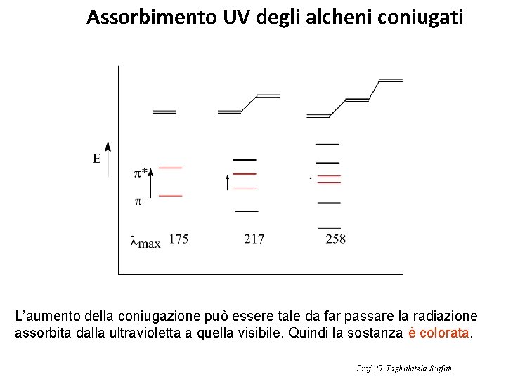 Assorbimento UV degli alcheni coniugati L’aumento della coniugazione può essere tale da far passare