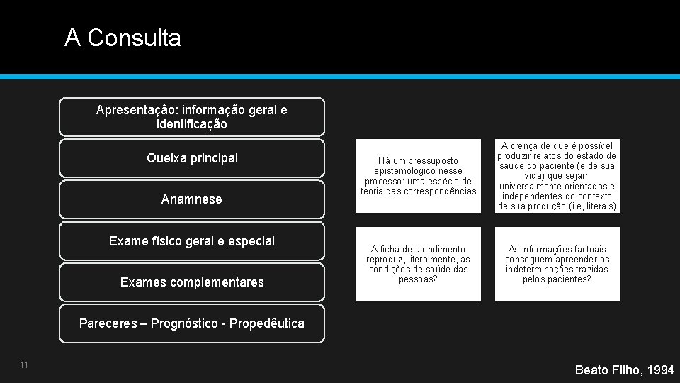 A Consulta Apresentação: informação geral e identificação Queixa principal Anamnese Exame físico geral e