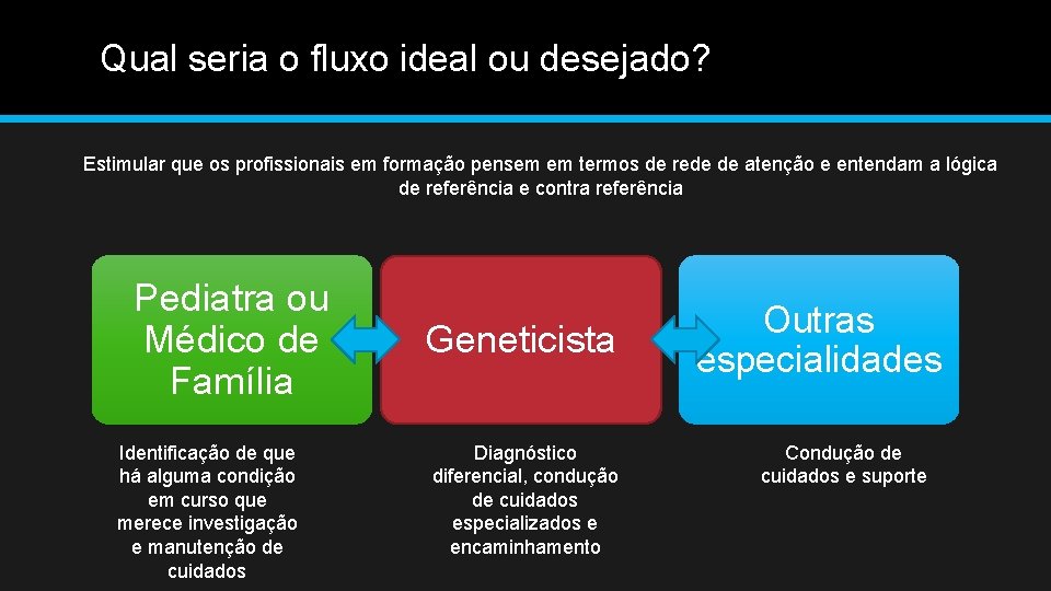 Qual seria o fluxo ideal ou desejado? Estimular que os profissionais em formação pensem