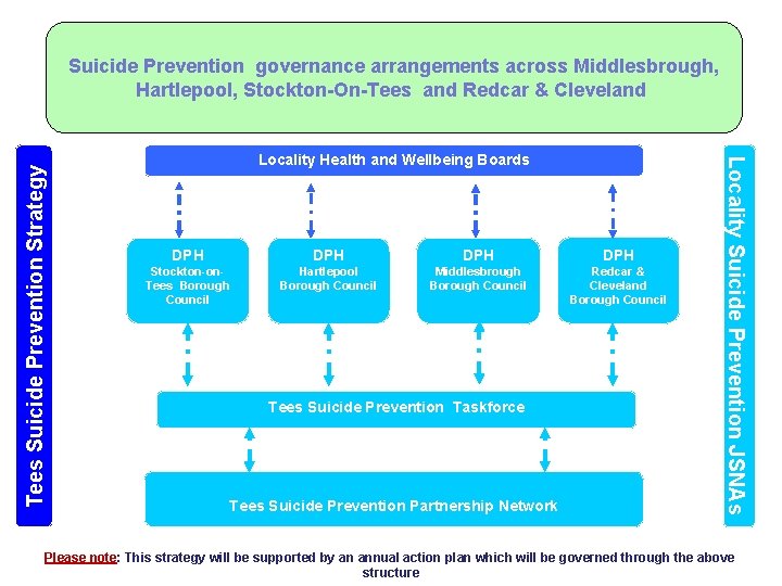 Locality Health and Wellbeing Boards DPH DPH Stockton-on. Tees Borough Council Hartlepool Borough Council