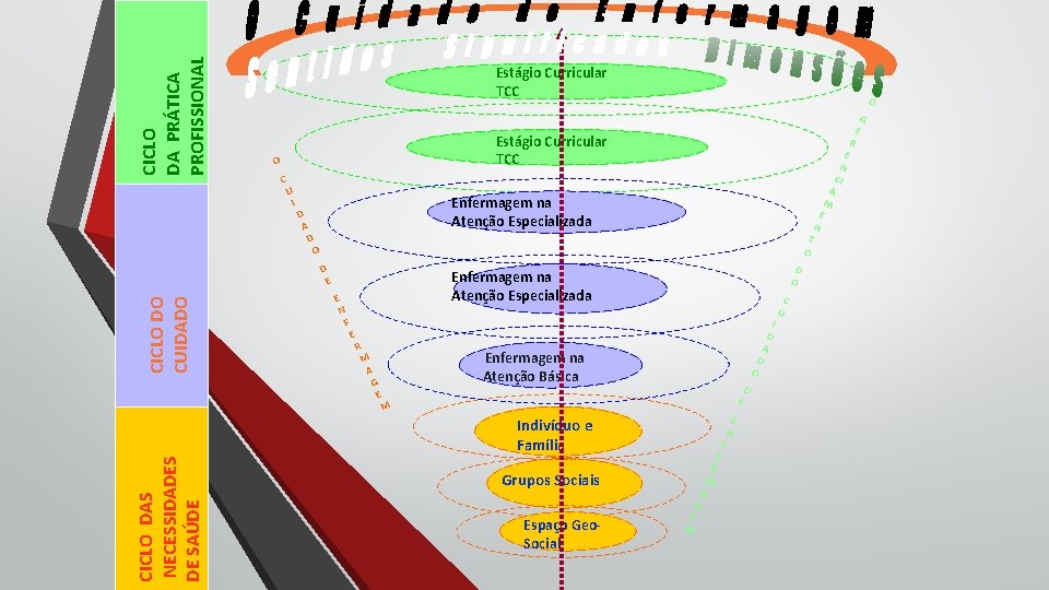 CICLO DA PRÁTICA PROFISSIONAL Estágio Curricular TCC O C U I Enfermagem na Atenção