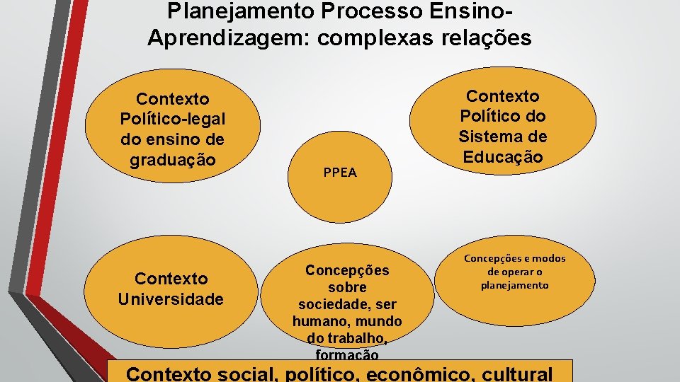 Planejamento Processo Ensino. Aprendizagem: complexas relações Contexto Político-legal do ensino de graduação Contexto Universidade