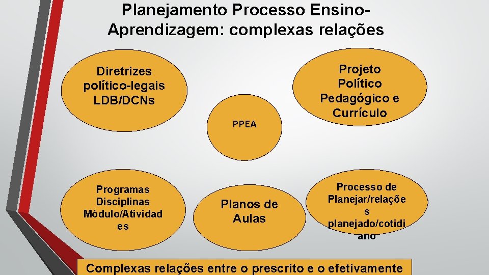 Planejamento Processo Ensino. Aprendizagem: complexas relações Diretrizes político-legais LDB/DCNs PPEA Programas Disciplinas Módulo/Atividad es