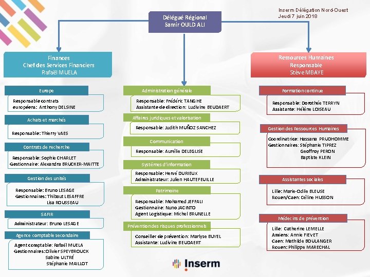 Délégué Régional Samir OULD ALI Ressources Humaines Responsable Stève MBAYE Finances Chef des Services