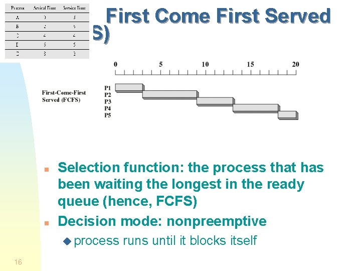 First Come First Served (FCFS) n n Selection function: the process that has been