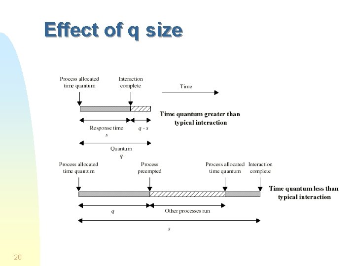 Effect of q size 20 
