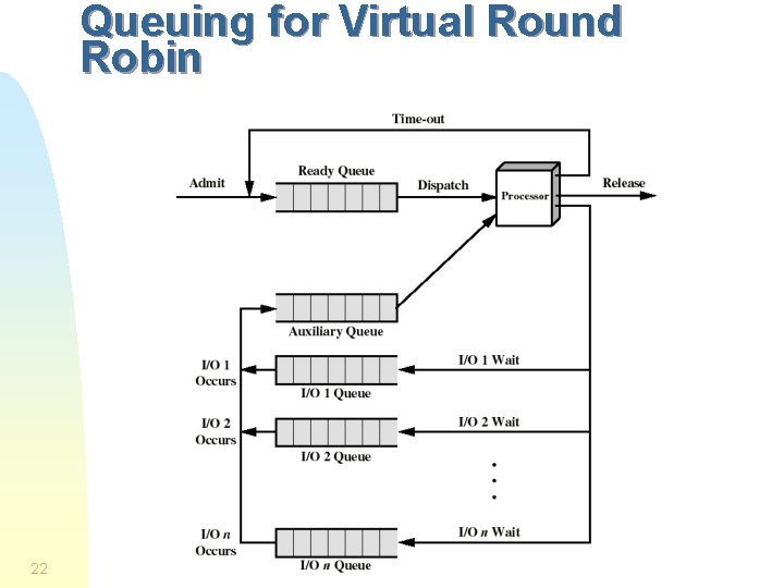 Queuing for Virtual Round Robin 22 