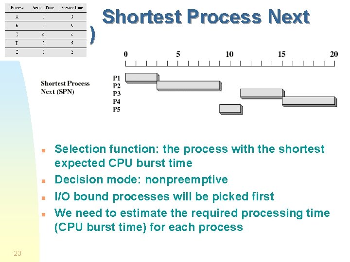 (SPN) n n 23 Shortest Process Next Selection function: the process with the shortest