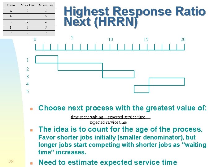 Highest Response Ratio Next (HRRN) 0 5 10 15 20 1 2 3 4