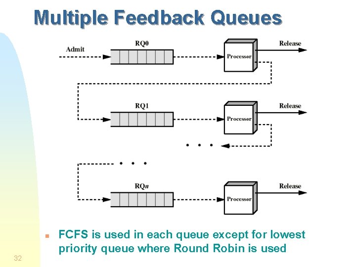 Multiple Feedback Queues n 32 FCFS is used in each queue except for lowest