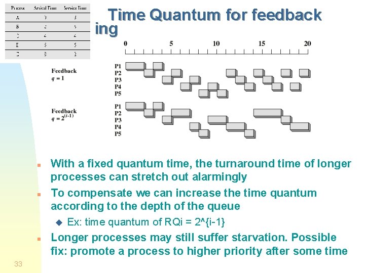 Time Quantum for feedback Scheduling n n n 33 With a fixed quantum time,