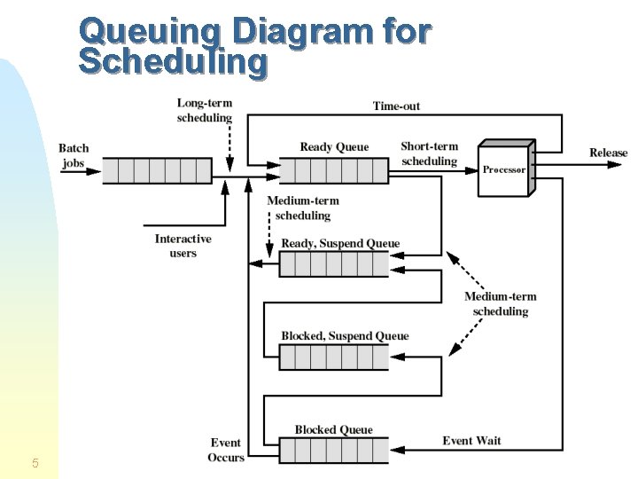 Queuing Diagram for Scheduling 5 