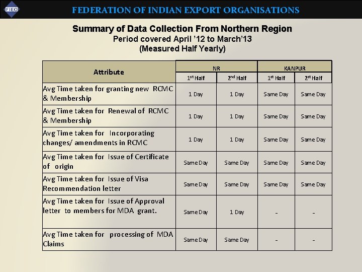 FEDERATION OF INDIAN EXPORT ORGANISATIONS Summary of Data Collection From Northern Region Period covered