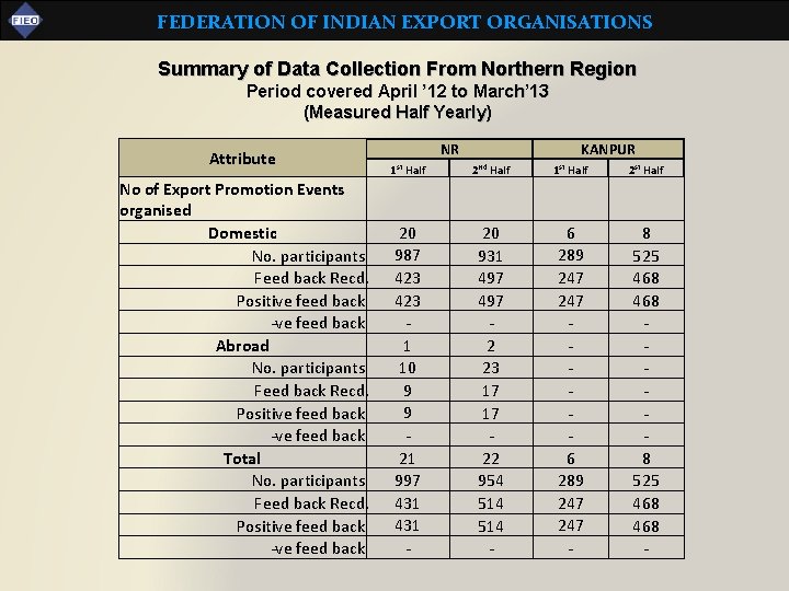 FEDERATION OF INDIAN EXPORT ORGANISATIONS Summary of Data Collection From Northern Region Period covered