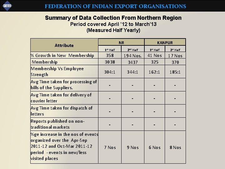 FEDERATION OF INDIAN EXPORT ORGANISATIONS Summary of Data Collection From Northern Region Period covered