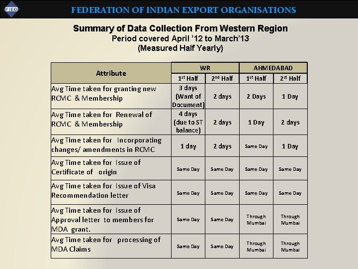 FEDERATION OF INDIAN EXPORT ORGANISATIONS Summary of Data Collection From Western Region Period covered