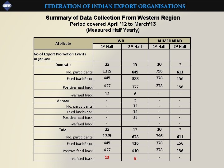 FEDERATION OF INDIAN EXPORT ORGANISATIONS Summary of Data Collection From Western Region Period covered