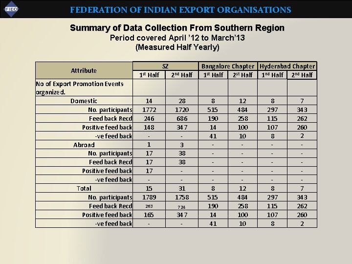 FEDERATION OF INDIAN EXPORT ORGANISATIONS Summary of Data Collection From Southern Region Period covered