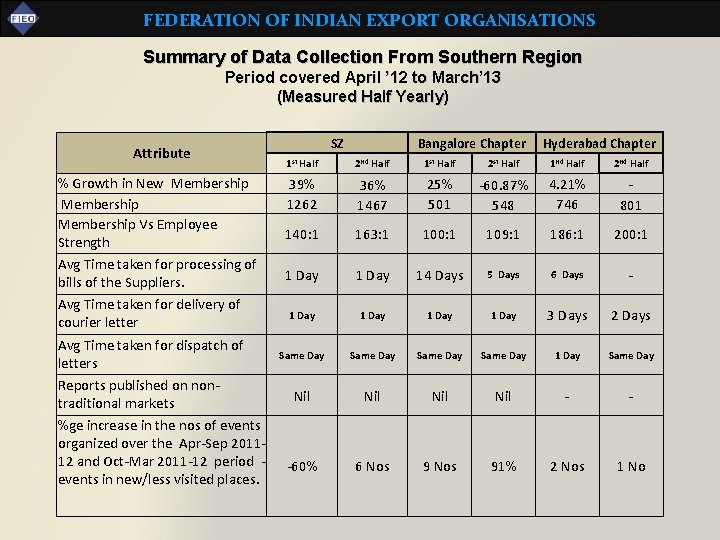 FEDERATION OF INDIAN EXPORT ORGANISATIONS Summary of Data Collection From Southern Region Period covered