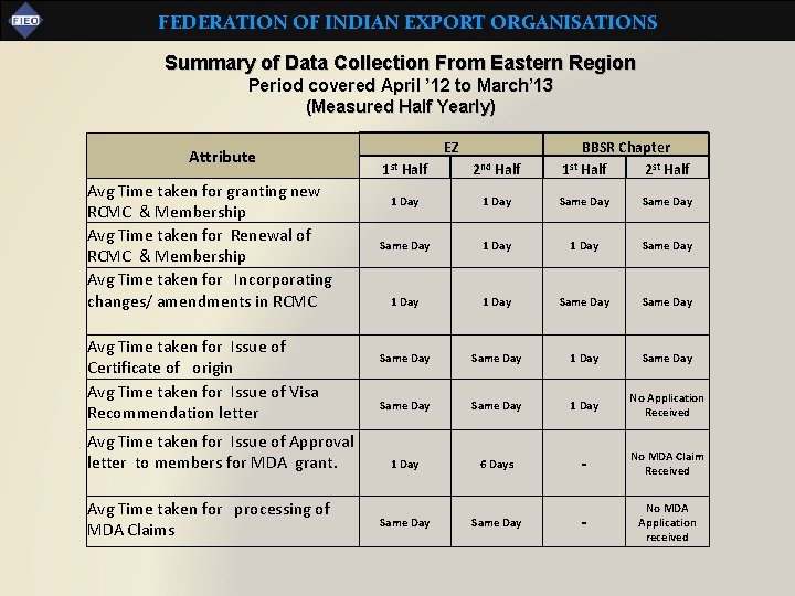 FEDERATION OF INDIAN EXPORT ORGANISATIONS Summary of Data Collection From Eastern Region Period covered