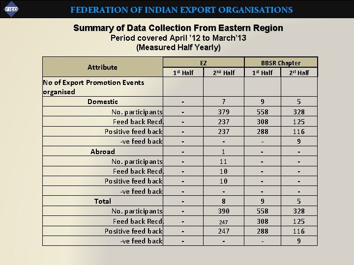 FEDERATION OF INDIAN EXPORT ORGANISATIONS Summary of Data Collection From Eastern Region Period covered