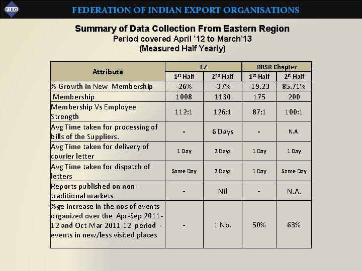 FEDERATION OF INDIAN EXPORT ORGANISATIONS Summary of Data Collection From Eastern Region Period covered