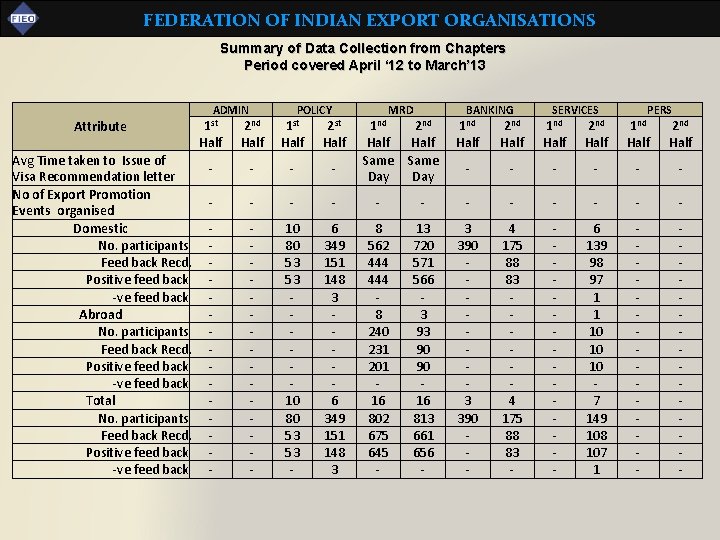 FEDERATION OF INDIAN EXPORT ORGANISATIONS Summary of Data Collection from Chapters Period covered April
