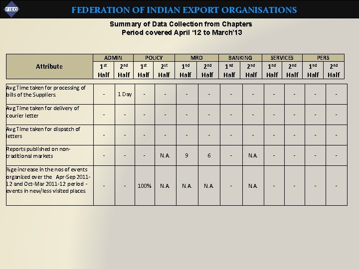 FEDERATION OF INDIAN EXPORT ORGANISATIONS Summary of Data Collection from Chapters Period covered April