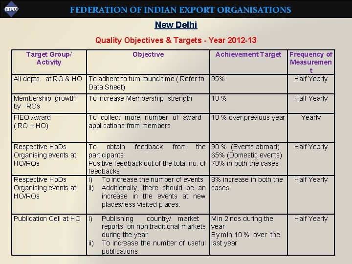 FEDERATION OF INDIAN EXPORT ORGANISATIONS New Delhi Quality Objectives & Targets - Year 2012