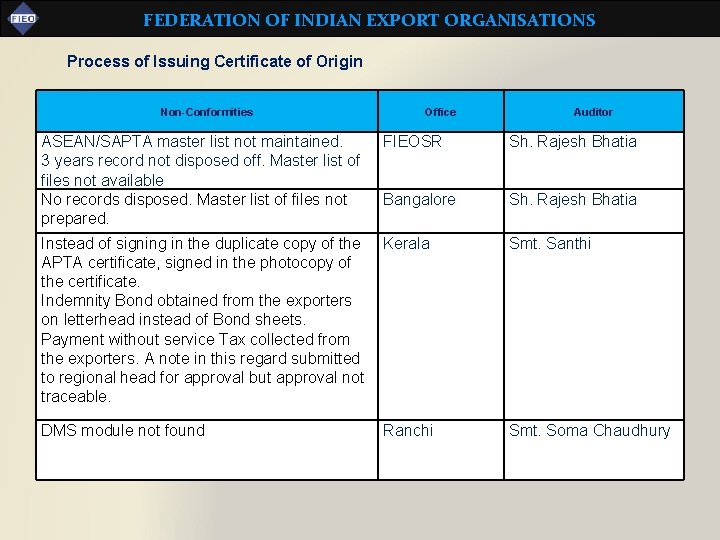 FEDERATION OF INDIAN EXPORT ORGANISATIONS Process of Issuing Certificate of Origin Non-Conformities Office Auditor