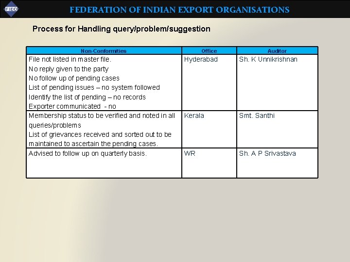 FEDERATION OF INDIAN EXPORT ORGANISATIONS Process for Handling query/problem/suggestion Non-Conformities File not listed in