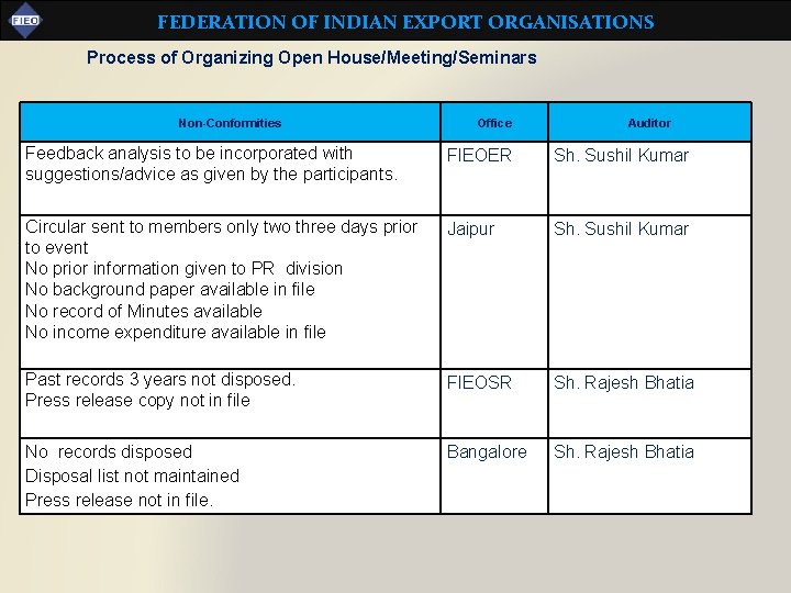 FEDERATION OF INDIAN EXPORT ORGANISATIONS Process of Organizing Open House/Meeting/Seminars Non-Conformities Office Auditor Feedback