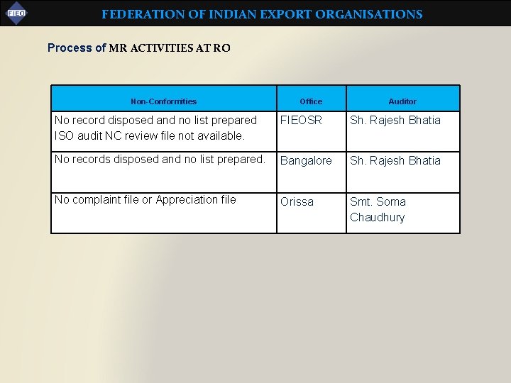 FEDERATION OF INDIAN EXPORT ORGANISATIONS Process of MR ACTIVITIES AT RO Non-Conformities Office Auditor