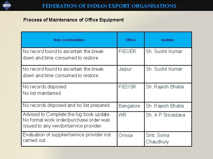 FEDERATION OF INDIAN EXPORT ORGANISATIONS Process of Maintenance of Office Equipment Non-Conformities Office Auditor