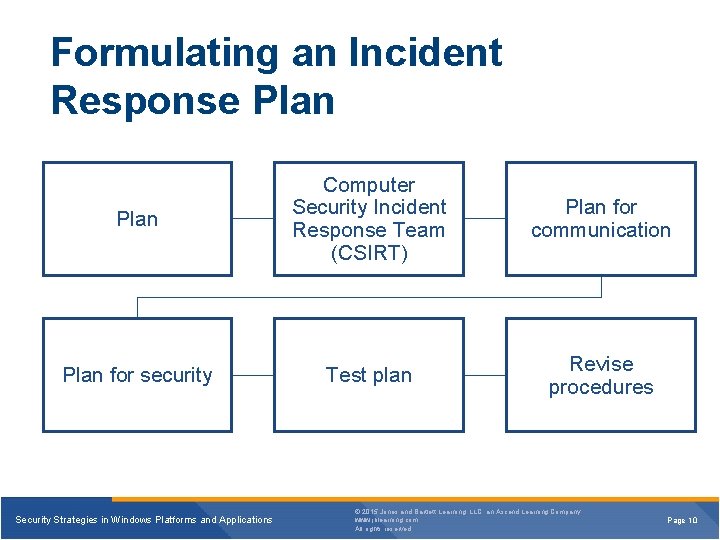 Formulating an Incident Response Plan Computer Security Incident Response Team (CSIRT) Plan for communication