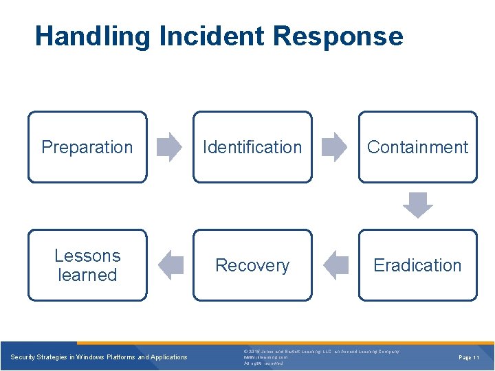 Handling Incident Response Preparation Identification Containment Lessons learned Recovery Eradication Security Strategies in Windows