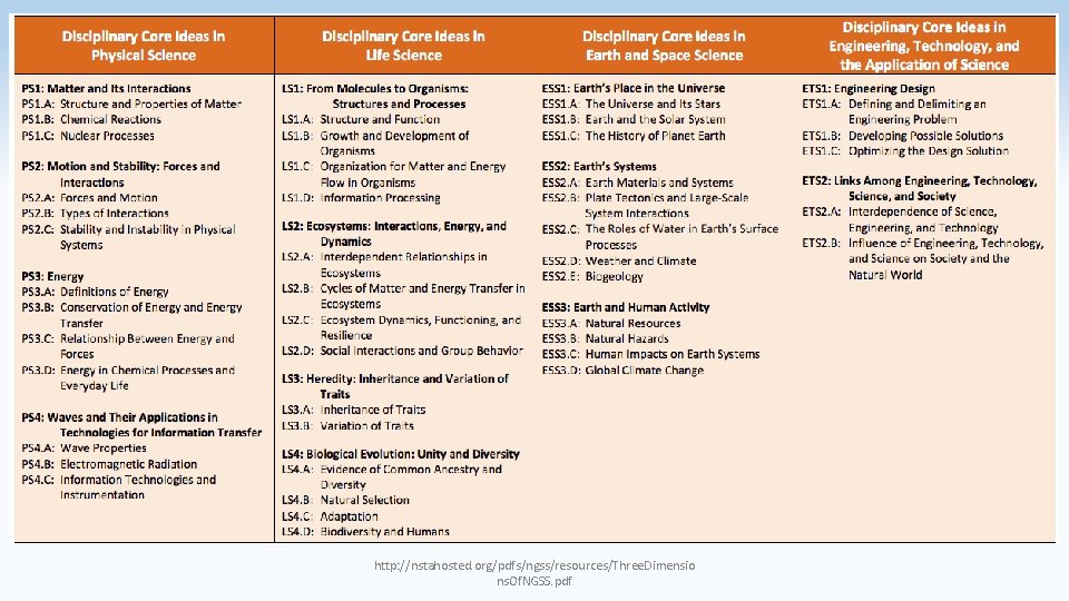 http: //nstahosted. org/pdfs/ngss/resources/Three. Dimensio ns. Of. NGSS. pdf 