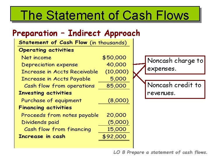 The Statement of Cash Flows Preparation – Indirect Approach Noncash charge to expenses. Noncash