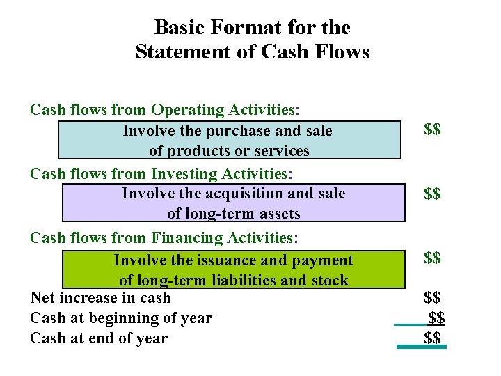 Basic Format for the Statement of Cash Flows Cash flows from Operating Activities: Involve