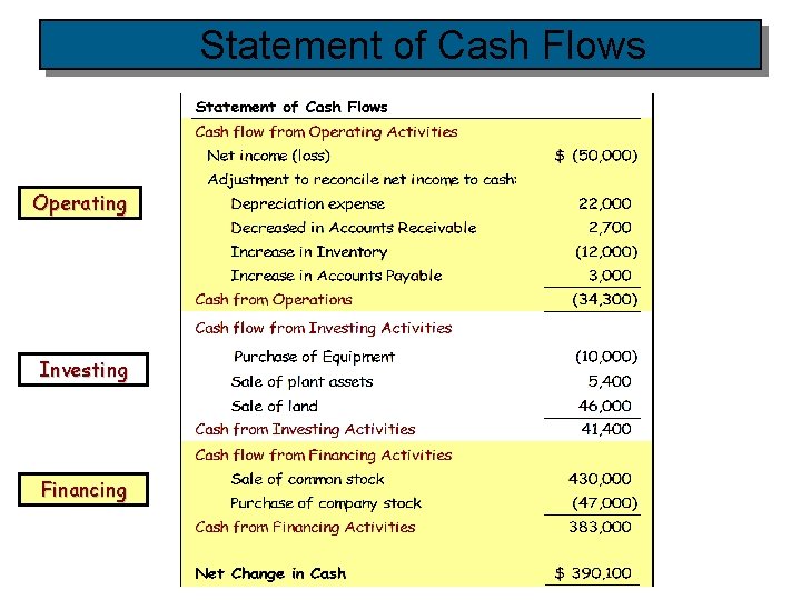 Statement of Cash Flows Operating Investing Financing 