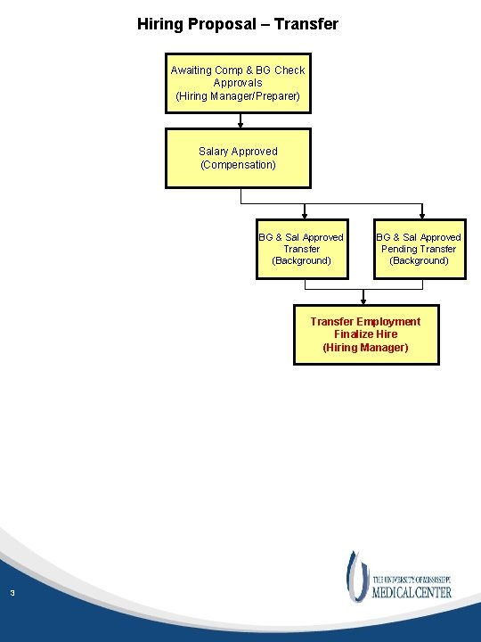 Hiring Proposal – Transfer Awaiting Comp & BG Check Approvals (Hiring Manager/Preparer) Salary Approved