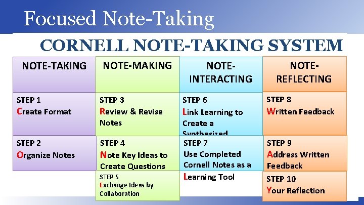 Focused Note-Taking CORNELL NOTE-TAKING SYSTEM NOTE-TAKING NOTE-MAKING STEP 1 Create Format STEP 3 Review