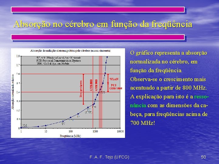 Absorção no cérebro em função da freqüência O gráfico representa a absorção normalizada no