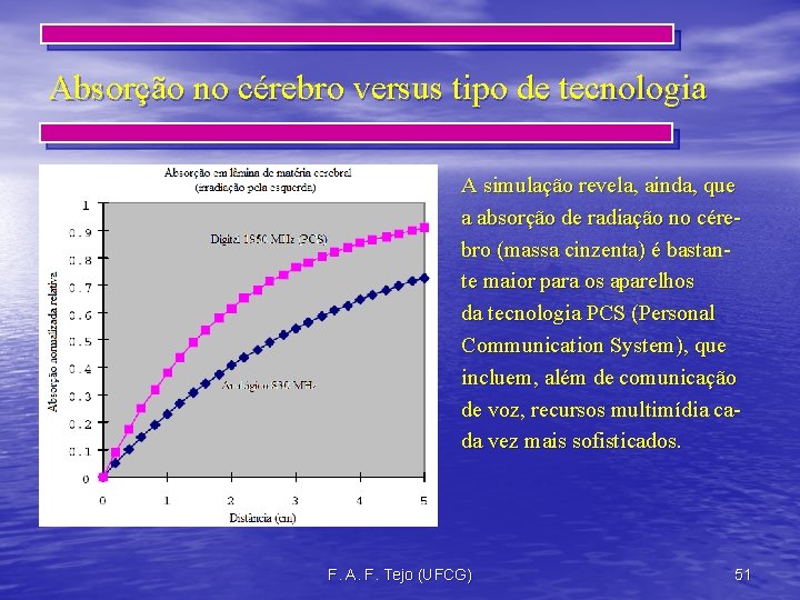 Absorção no cérebro versus tipo de tecnologia A simulação revela, ainda, que a absorção