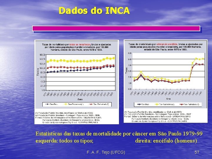 Dados do INCA Estatísticas das taxas de mortalidade por câncer em São Paulo 1979