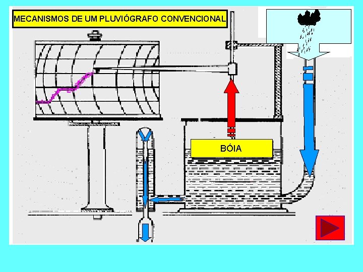 MECANISMOS DE UM PLUVIÓGRAFO CONVENCIONAL BÓIA 