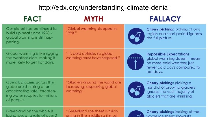 http: //edx. org/understanding-climate-denial 
