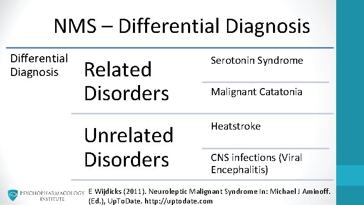 NMS – Differential Diagnosis Related Disorders Serotonin Syndrome Unrelated Disorders Heatstroke Malignant Catatonia CNS