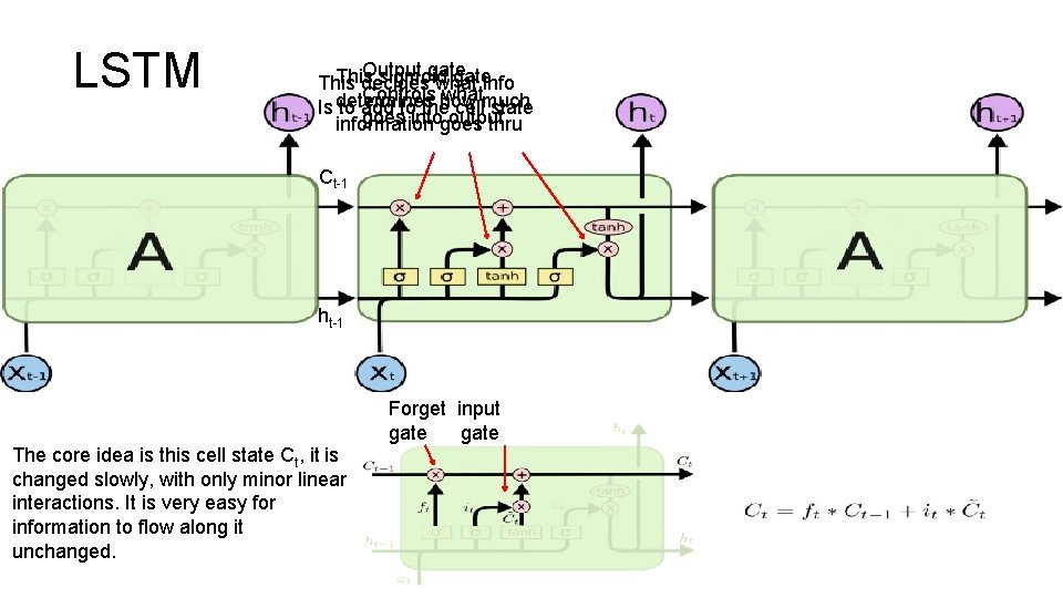 LSTM Output gate This sigmoid gateinfo This decides what Controls whatmuch Is determines to