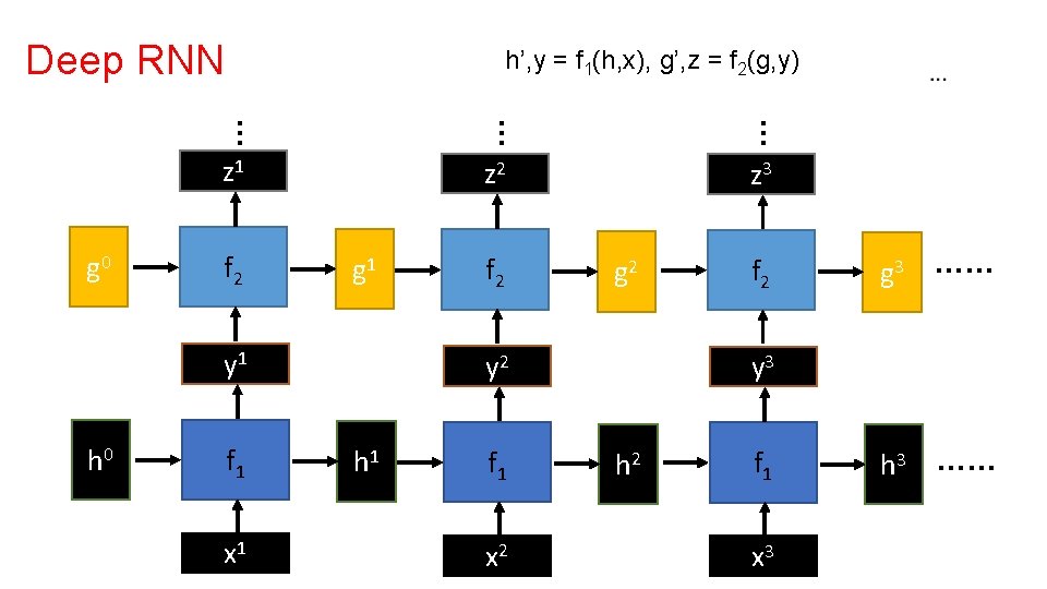 Deep RNN … … … g 0 h’, y = f 1(h, x), g’,